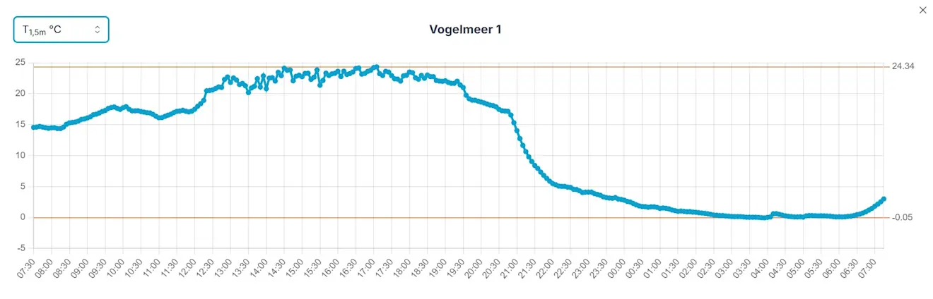 De grafiek van Vogelmeer 1 - Weerverteller.nl