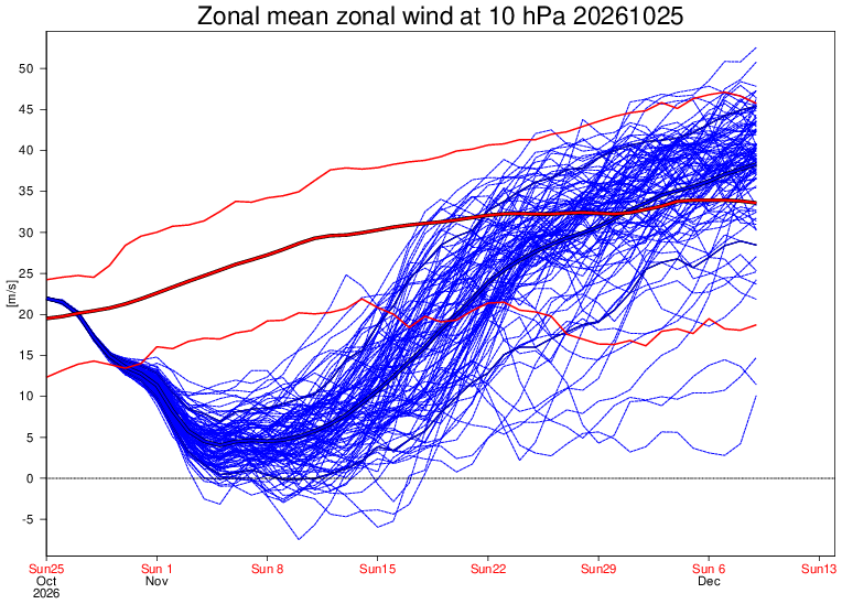 De verwachting voor de kracht van de westenwinden in de stratosfeer boven het poolgebied, binnen de cirkel van 60 graden noord - ECMWF