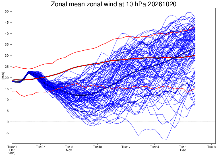 De verwachting van het ECWMF met betrekking tot de ontwikkeling van de kracht van de poolwervel gedurende de komende weken. De dip in de ontwikkeling ervan komt duidelijk in de verwachting terug - ECMWF