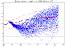 De verwachting van het ECWMF met betrekking tot de ontwikkeling van de kracht van de poolwervel gedurende de komende weken. De dip in de ontwikkeling ervan komt duidelijk in de verwachting terug - ECMWF