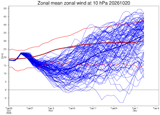 De verwachting van het ECWMF met betrekking tot de ontwikkeling van de kracht van de poolwervel gedurende de komende weken. De dip in de ontwikkeling ervan komt duidelijk in de verwachting terug - ECMWF