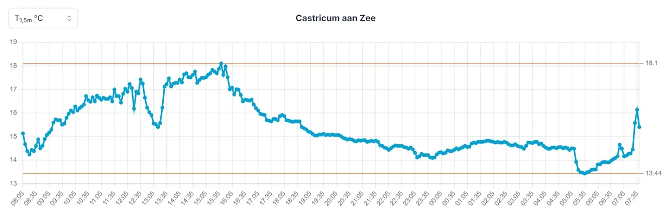 Een grafiek met het overzicht van de laatste 24 uur voor één van de dunstations - Weerverteller.nl