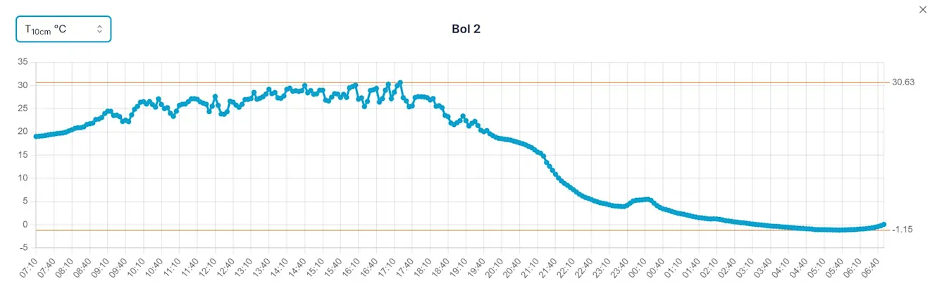 De curve van de temperatuur op 10 centimeter hoogte van de afgelopen nacht in duinpan Bol 2 - Weerverteller.nl