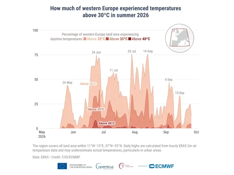 Het deel van Europa dat met temperaturen boven 30 graden te maken kreeg - Copernicus