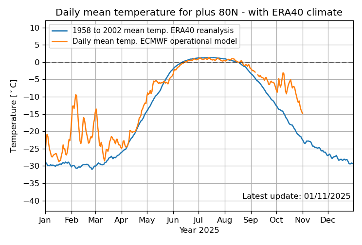In het noordpoolgebied is de laatste dagen wel een rappe daling van de temperatuur te zien - DMI