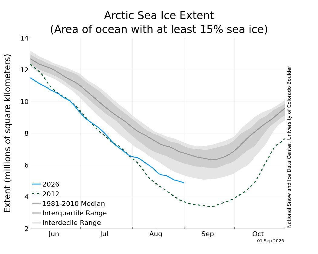 De ontwikkeling van het zee-ijs in de afgelopen maanden - NSIDC