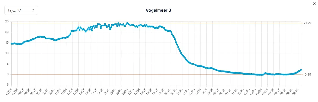 De grafiek van Vogelmeer 3 - Weerverteller.nl