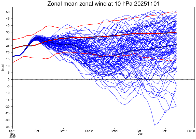 De berekende kracht van de poolwervel, in de komende weken. De lijntjes die door de nul gaan, marekeren een mogelijke SSW- ECWMF