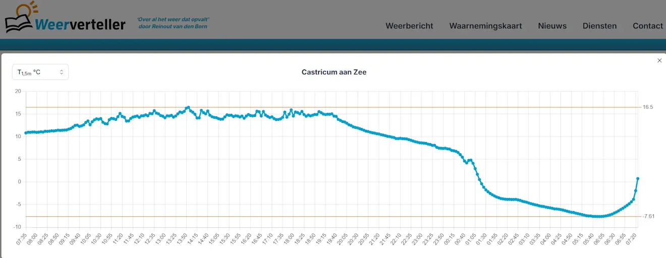 De meetcurve van Castricum aan Zee - Weerverteller.nl (waarnemingskaart)
