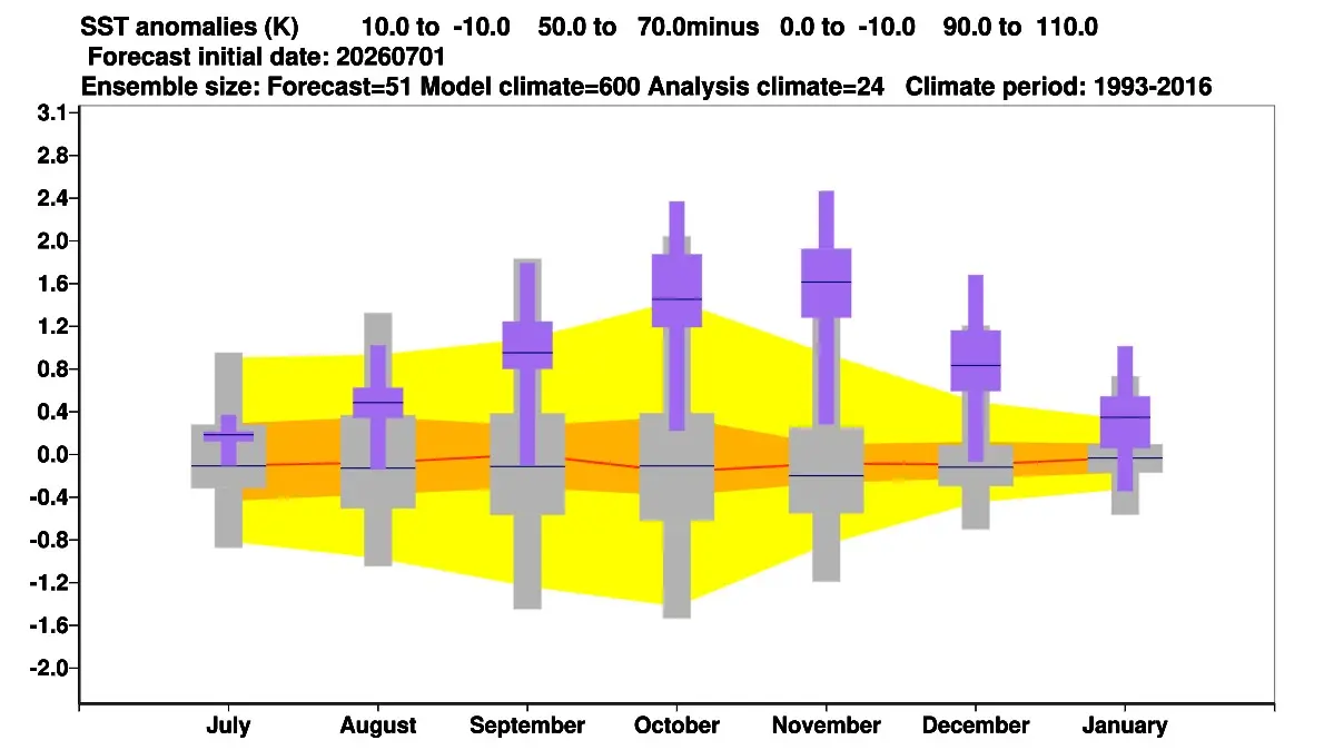 De IOD wordt de komende maanden als sterk positief ingeschat. Dat heeft waarschijnlijk gevolgen voor onze winter - ECMWF
