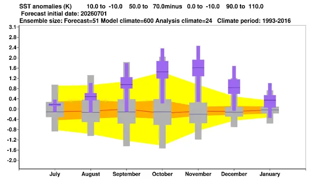 De IOD wordt de komende maanden als sterk positief ingeschat. Dat heeft waarschijnlijk gevolgen voor onze winter - ECMWF