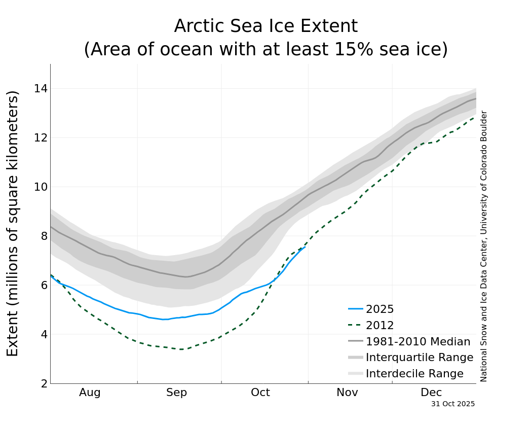 De ontwikkeling van het zeeijs in het noordpoolgebied tot nu toe. Er zijn grote tekorten - NSIDC