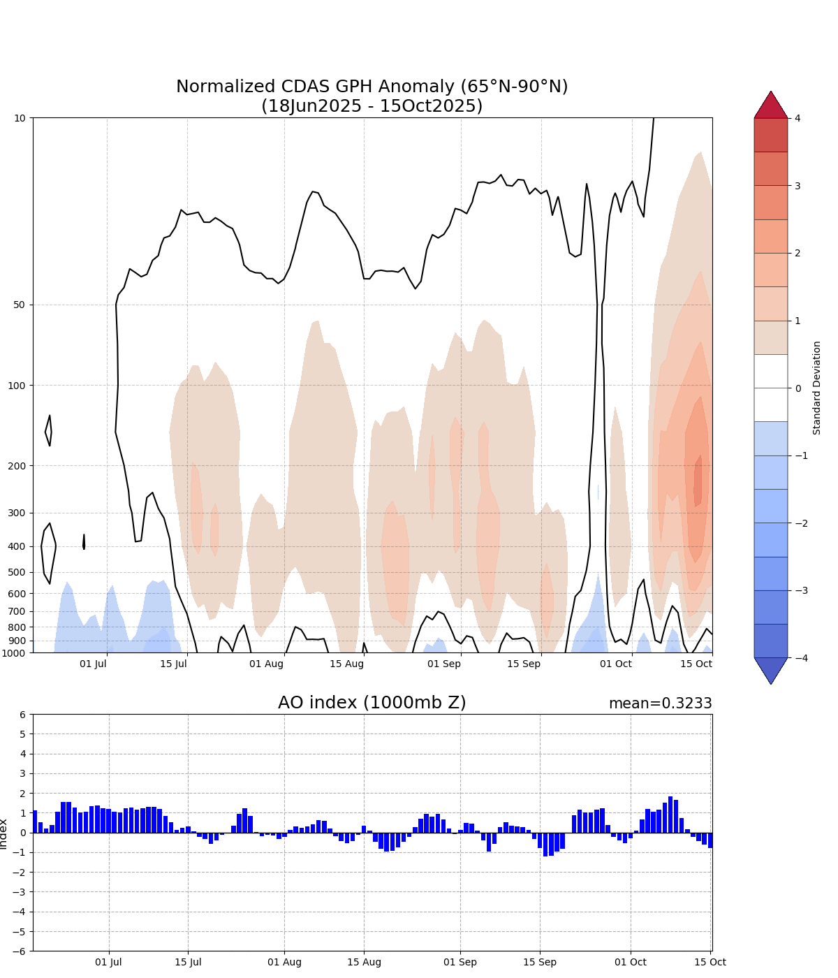 Op dit plaatje zie je een dwarsdoorsnede van de atmosfeer boven het poolgebied, binnen de 65e breedtegraad. Het plaatje laat de afwijkingen van de geopotentiale hoogte zien. Op plekken met een rode kleur is de lucht warmer dan normaal, waardoor de luchtkolom er wat uitzet. Ook zijn de rode plekken te zien als plaatsen waar de poolwervel relatief zwak is. Onder het plaatje staat de ontwikkeling van de AO-index aangegeven, een index die informatie geeft over de drukverdeling in het poolgebied. Een negatieve AO-index ontstaat als de luchtdruk boven het poolgebied stijgt, een positieve waarde laat relatief lage luchtdrukstanden zien. Opvallend is hoe de index, op het moment dat de rode kleuren de grond bereiken, steeds negatief wordt. De luchtdruk stijgt dan. Af en toe ontstaan op die manier hogedrukgebieden in het poolgebied en ook in de buurt van IJsland en Schotland - NOAA/NWS