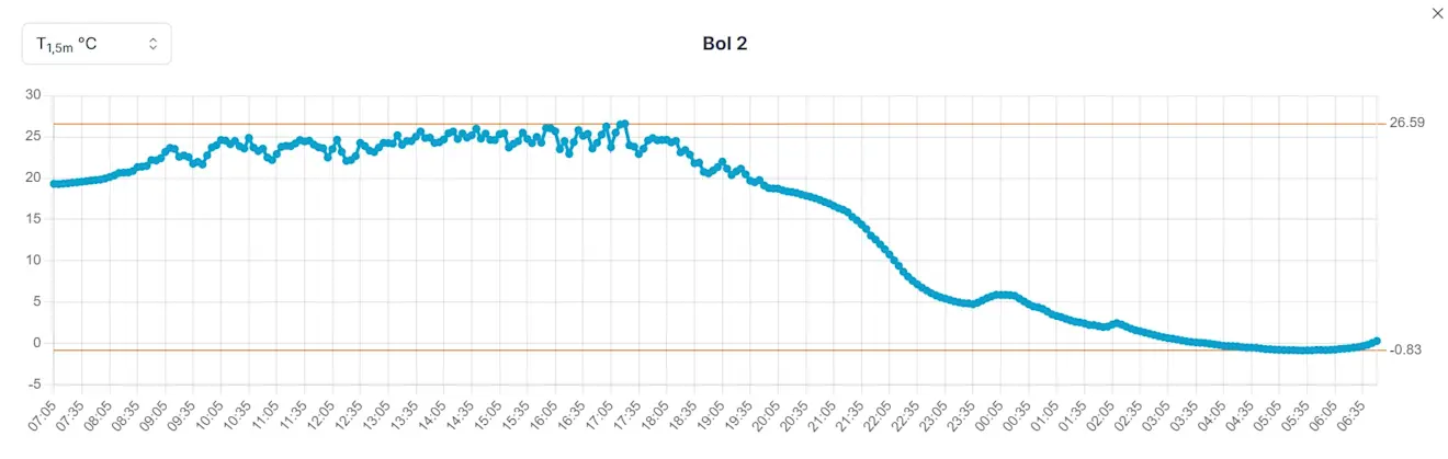 De curve van de temperatuur op anderhalve meter hoogte van de afgelopen nacht in duinpan Bol 2 - Weerverteller.nl