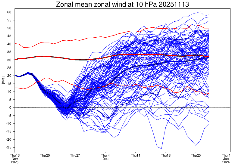 De verwachting van het ECWMF met betrekking tot de kracht van de poolwervel, de komende tijd. Rond 24 of 25 november gaan de lijntjes naar nul en is de poolwervel even helemaal weg. De dikke rode lijn in het midden geeft de normale situatie aan, de twee rode lijnen er omheen de bandbreedte in deze tijd van het jaar - ECWMF