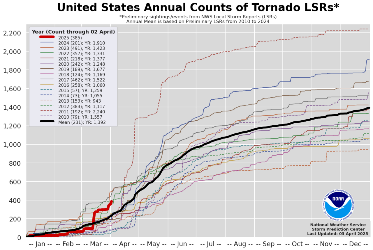 De tornadoteller stond per 2 april al boven 400 en per 7 april op 461 - NOAA