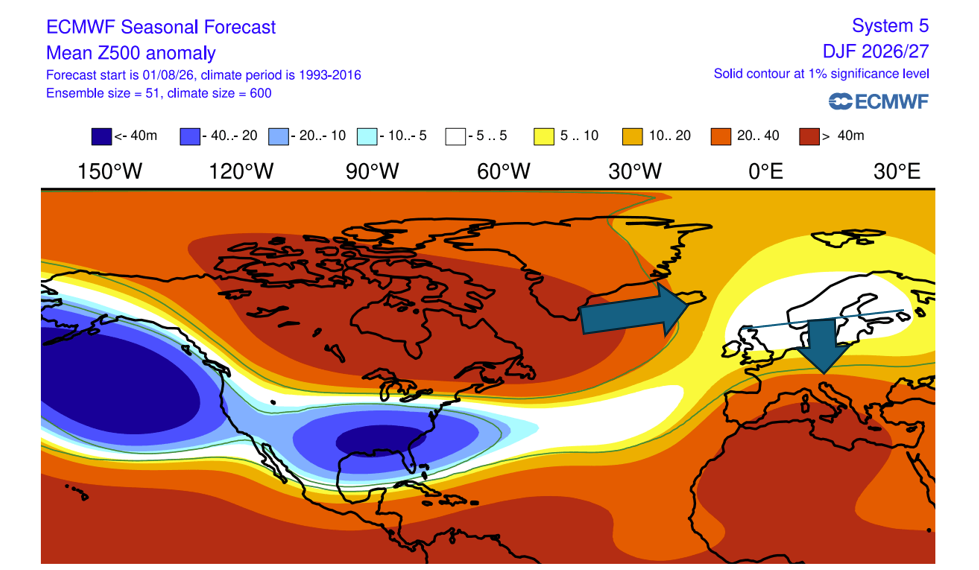 De verwachting van het Europese model voor de komende winter, zoals in augustus uitgegeven. De pijlen geven de achterdeurtjes aan - ECMWF / Weerverteller