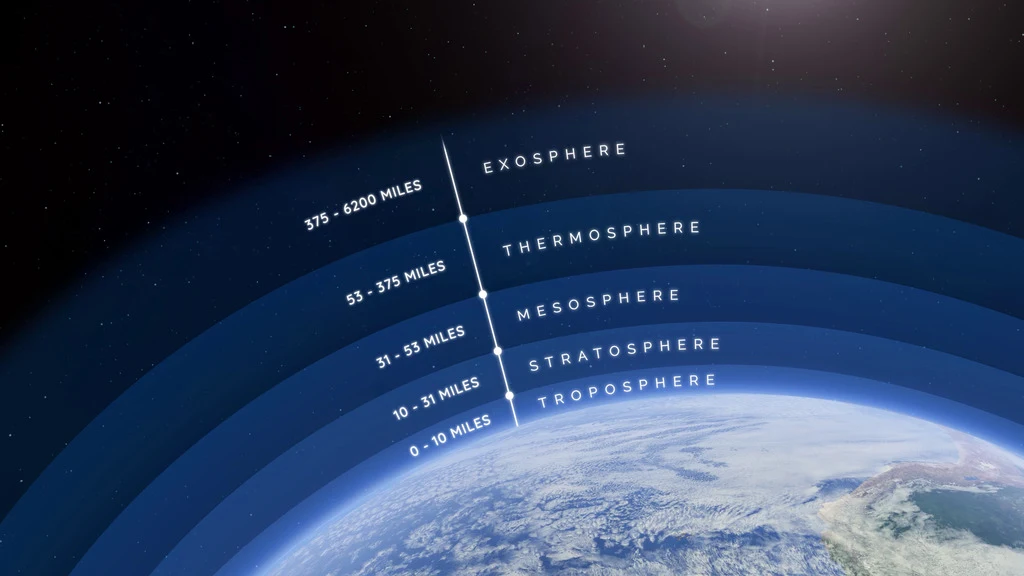 De lucht boven onze aarde wordt ingedeeld in troposfeer (onderste 10 tot 15 km) stratosfeer (tot 50 km) en daarboven de mesosfeer - NASA Public Domain
