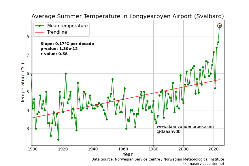 De zomertemperatuur van dit jaar in perspectief - Daan van den Broek
