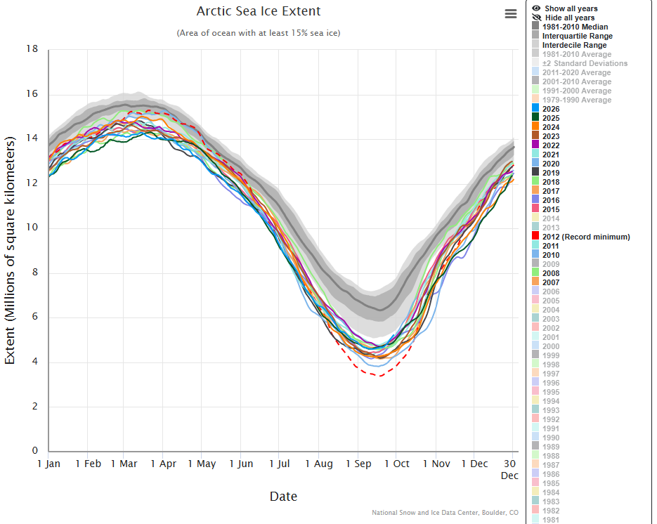 De ijsbedekking van dit moment is voor deze datum groter dan in 16 andere jaren - NSIDC