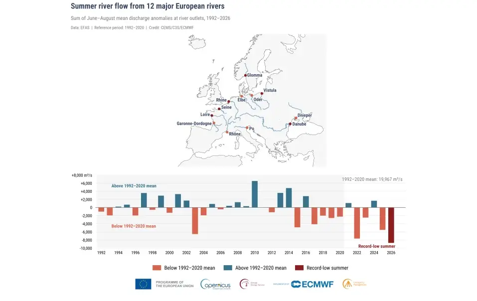 De afvoer van de rivieren tijdens de zomer - Copernicus