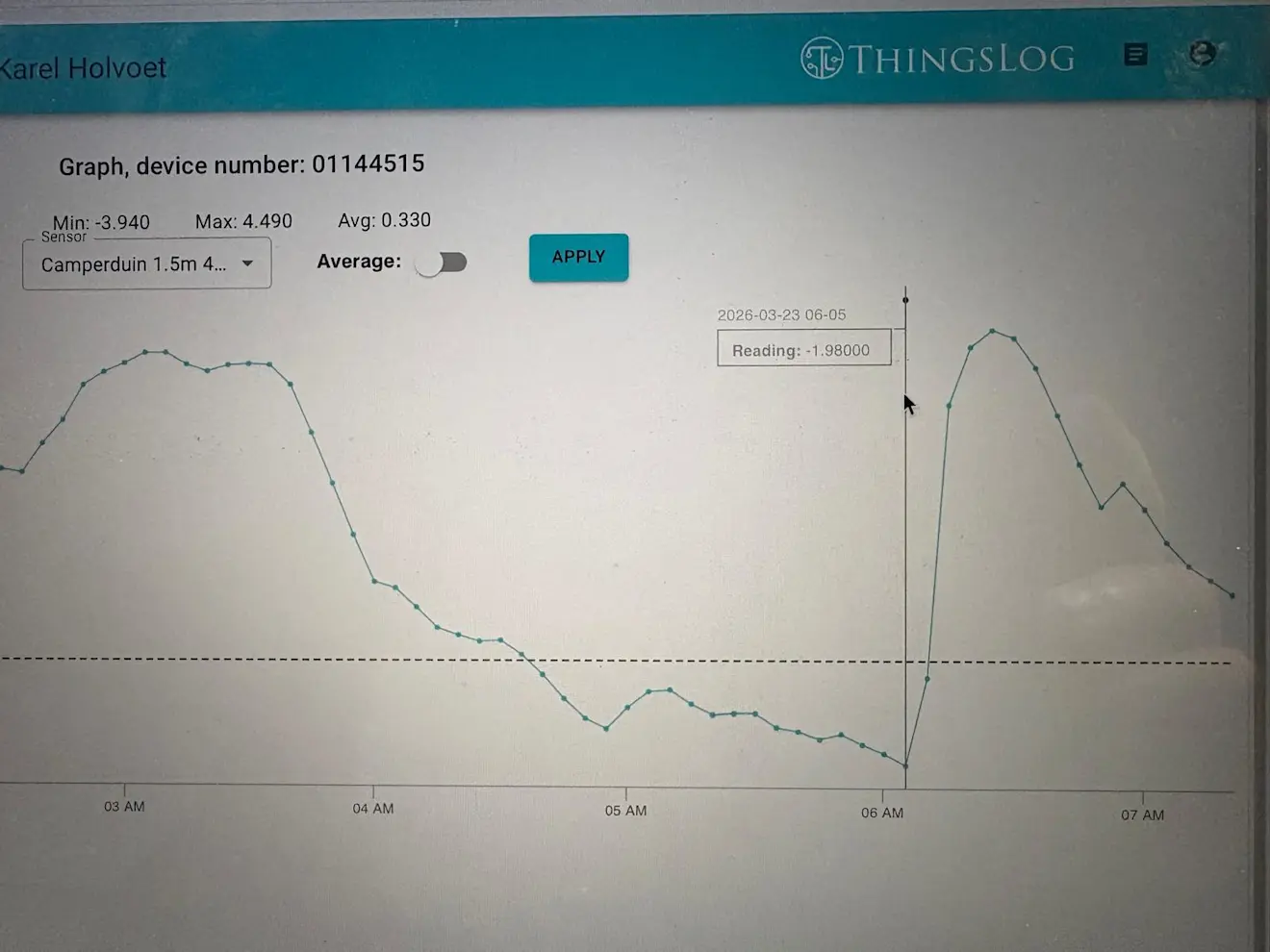 De temperaturen op anderhalve meter in duinpan Camperduin - Pieter Bliek