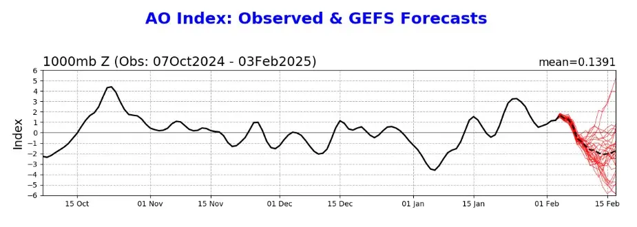 De voor de komende tijd verwachte AO-index - NOAA