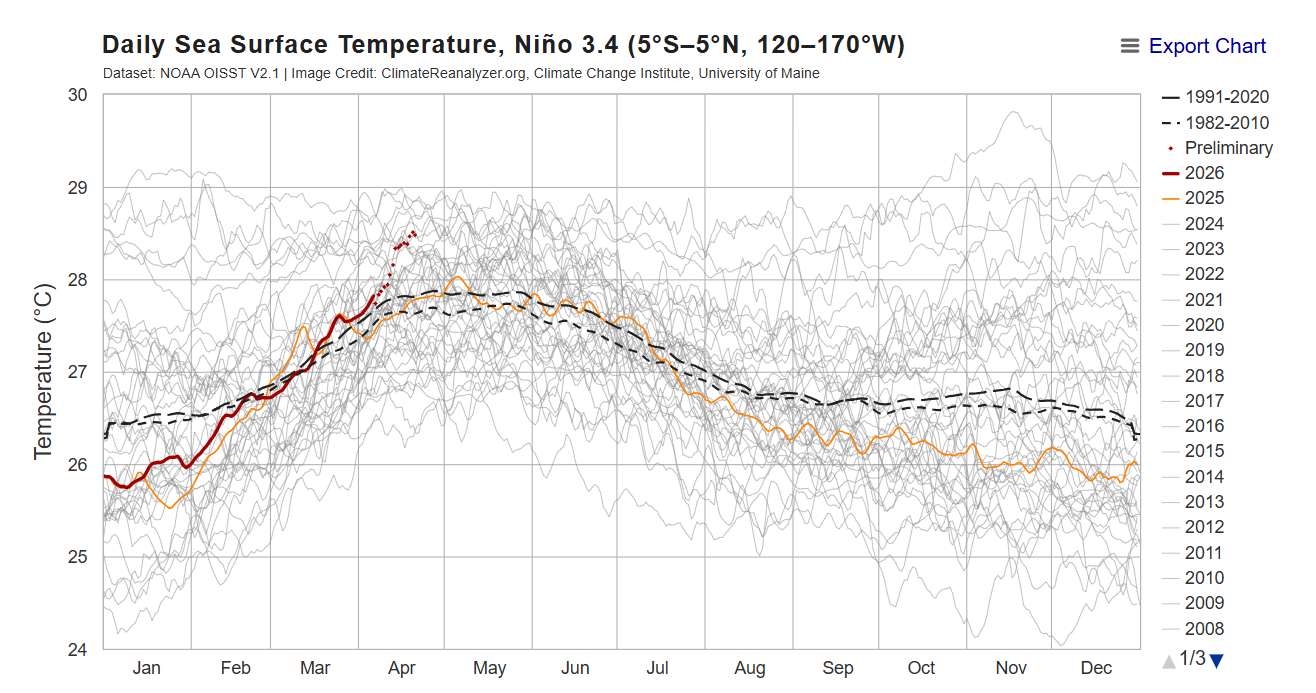 De ontwikkeling van de watertemperaturen in het Niño 3.4 gebied, dat als maatstaf voor El Niño dient. De afwijking van de watertemperatuur ten opzichte van normaal bedraagt hier nu 0,66 graden en loopt op - Climate Reanalyzer