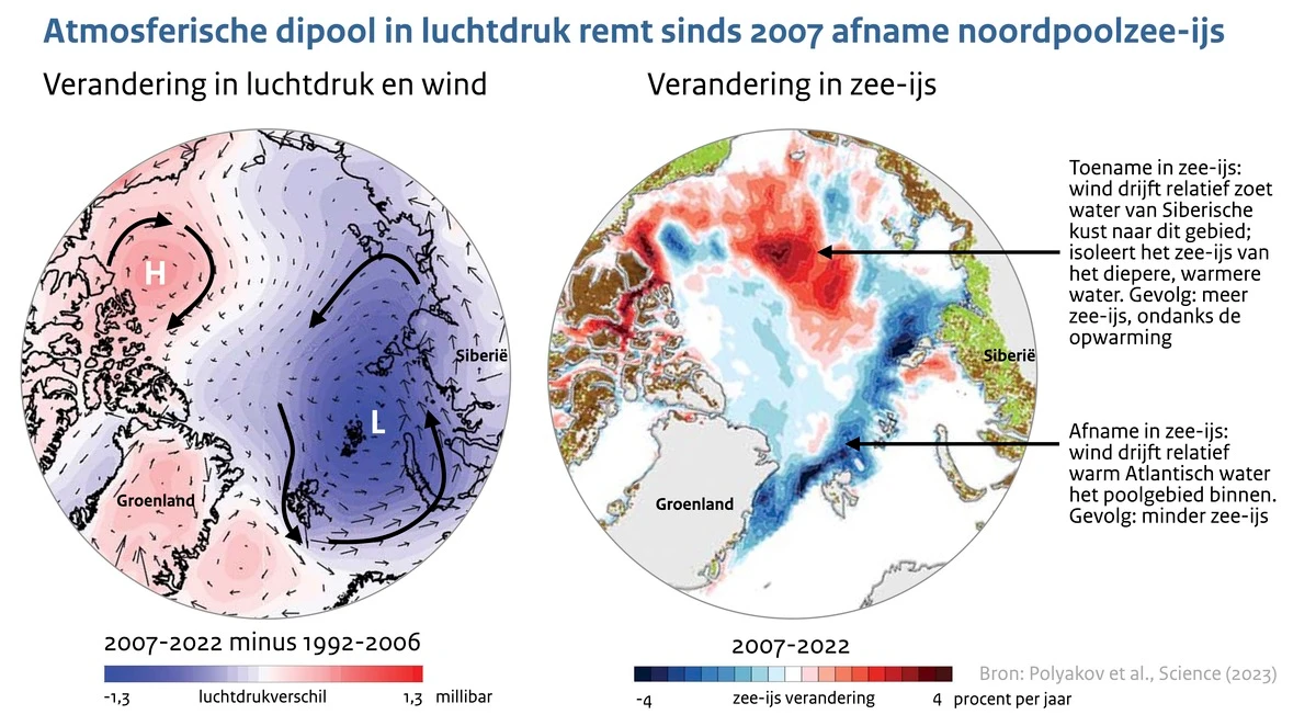 De manier waarop de positieve fase van de dipool werkt - KNMI