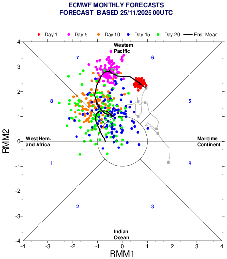 De verwachting van de MJO-index, van het Europese model. De komende tijd zitten de zwaarste buien in de sectoren 7 en later 8 - ECMWF