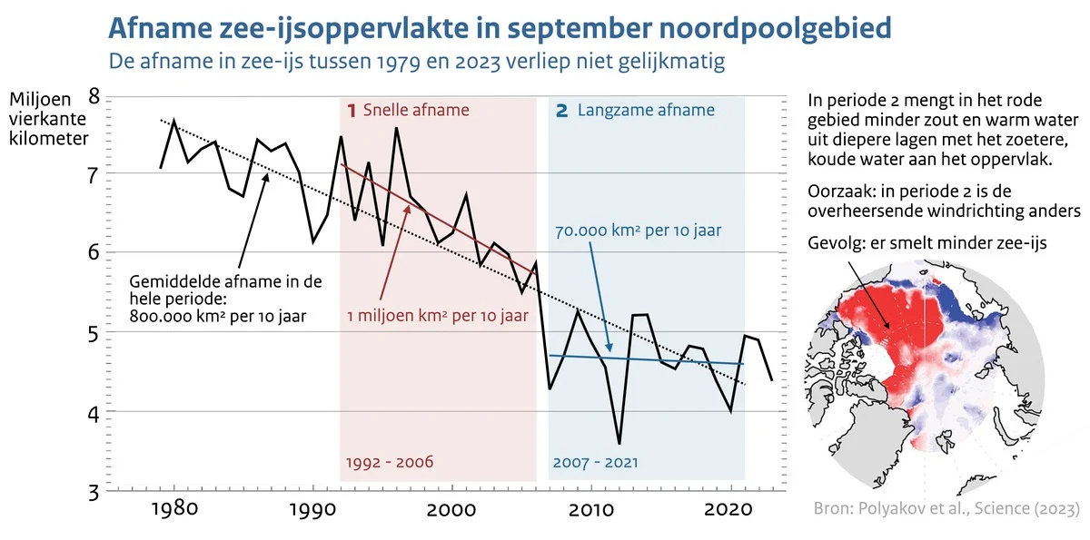 De afname van het zeeijs verloopt in fases, afhankelijk van onder meer het teken van de dipool - KNMI