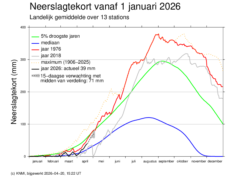 De droogtemonitor voor Nederland. Ook bij ons lopen de neerslagtekorten op - KNMI