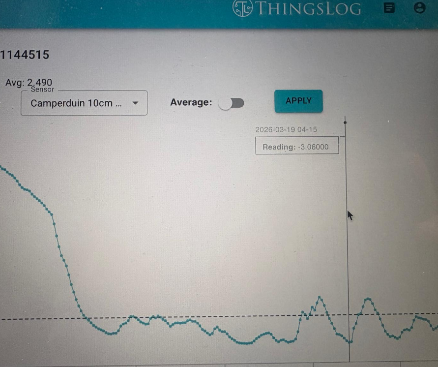 De grafiek van Camperduin - Pieter Bliek