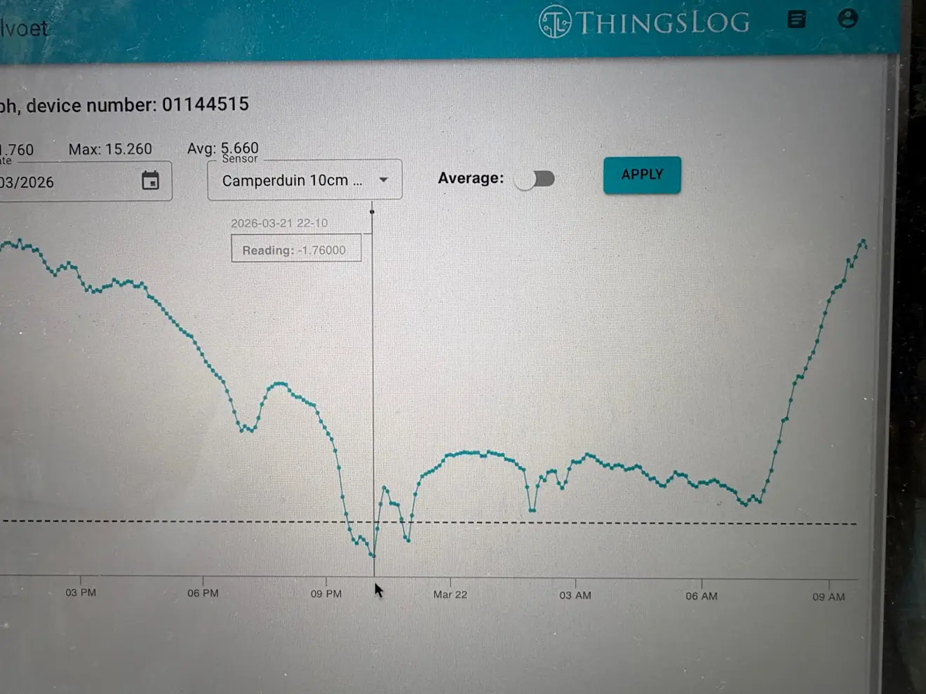 De schommelingen in de in duinpan Camperduin op een hoogte van 10 centimeter gemeten temperaturen - Pieter Bliek