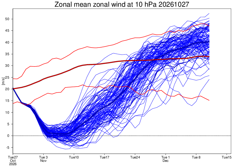 De verwachting voor de kracht van de poolwervel, gemaakt door het ECMWF - ECMWF
