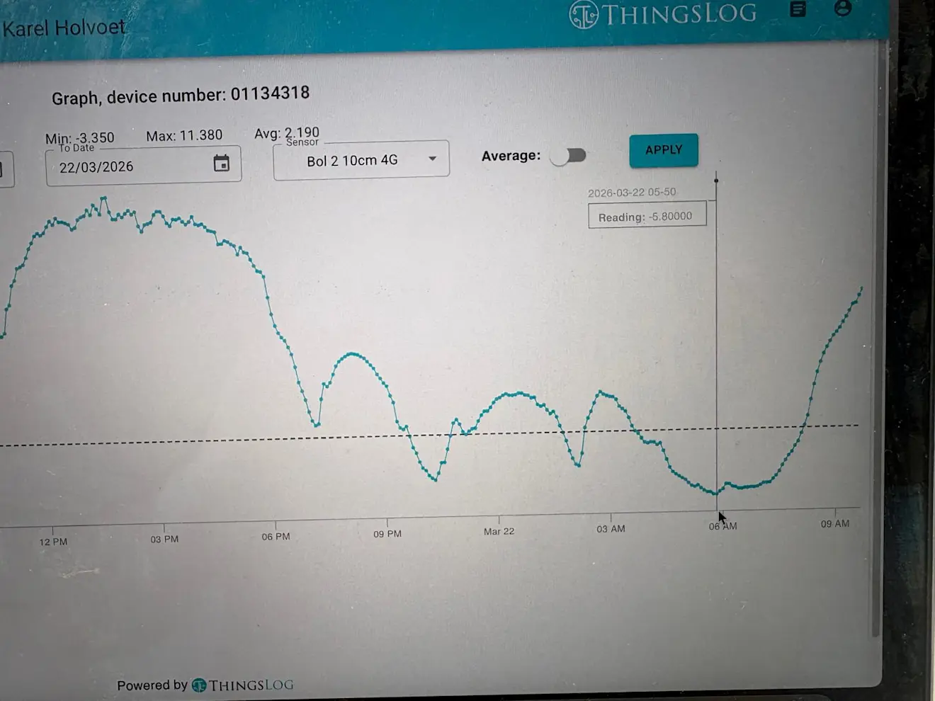 De gemeten schommelingen in de in duinpan Bol 2 gemeten temperaturen op een hoogte van 10 centimeter - Pieter Bliek